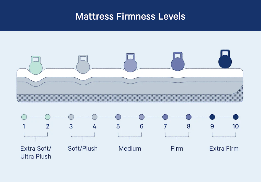What Mattress Firmness Rating